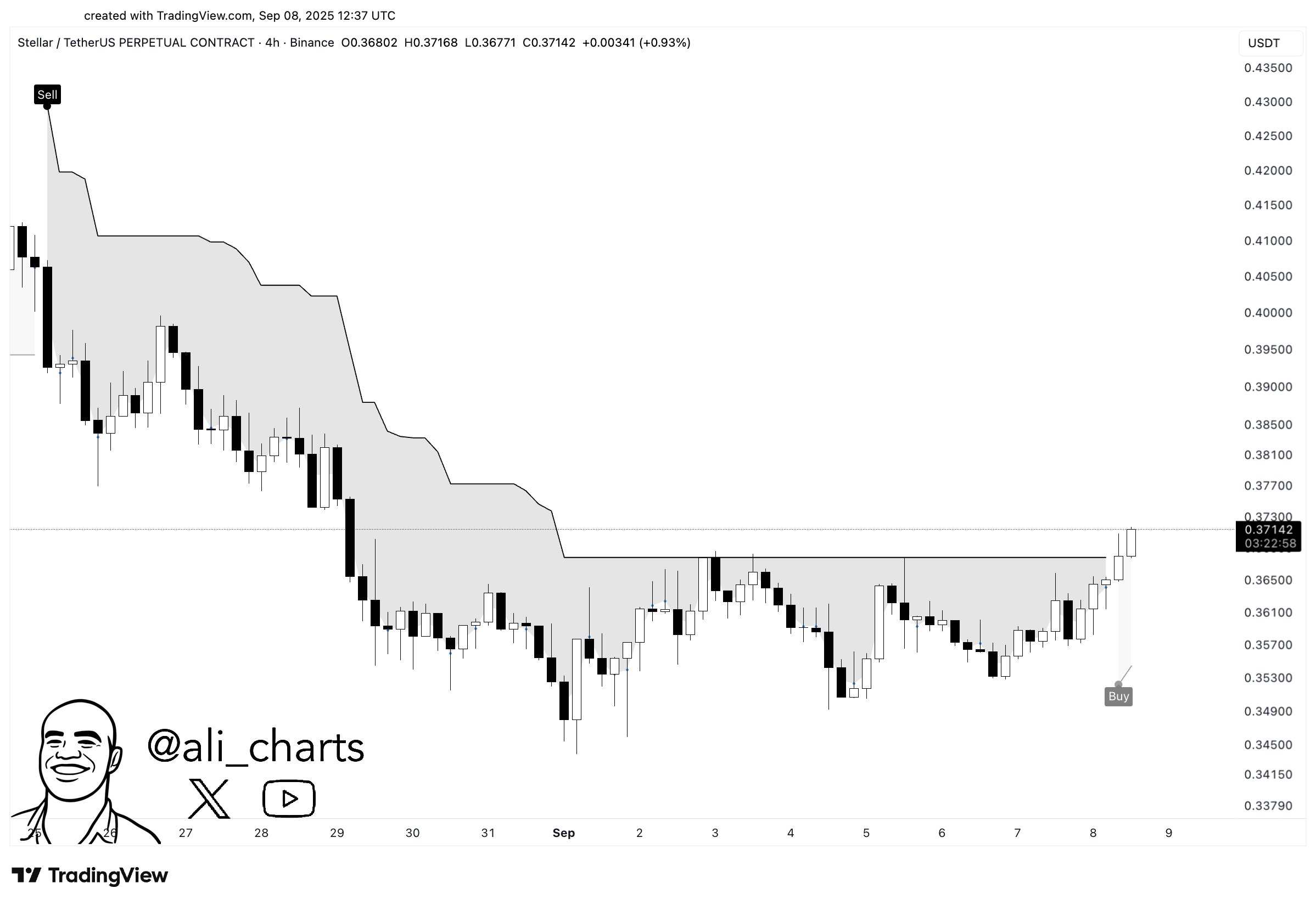 XLM price action 