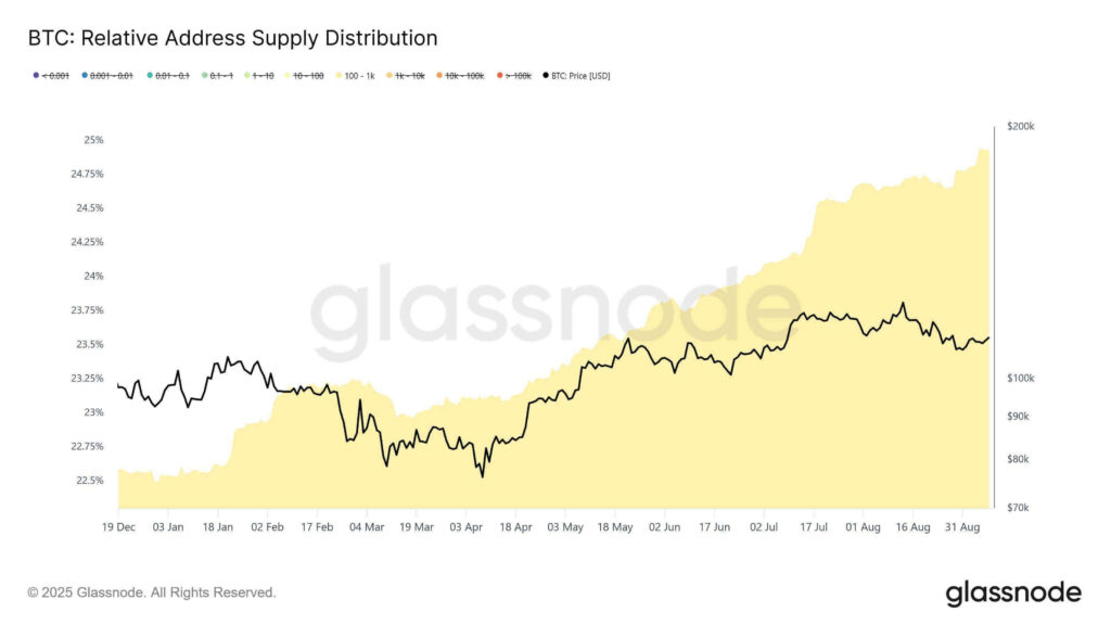 Bitcoin Whales Holding 100–1,000 BTC Appear to Hit Record Highs as Exchange Outflows Tighten Supply 1 G0b0kqGWsAAMegT 1 1