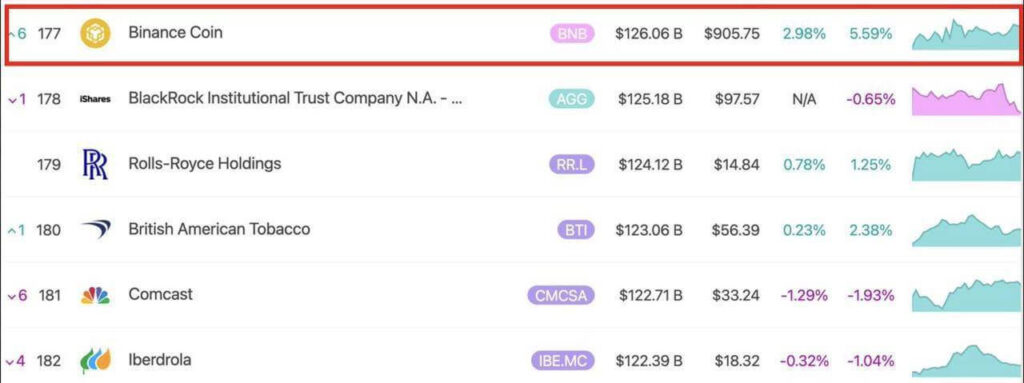 Binance Coin 124 Milyar Dolar Piyasa Değerine Ulaştı, BlackRock Trust ve Rolls-Royce’u Geride Bıraktı