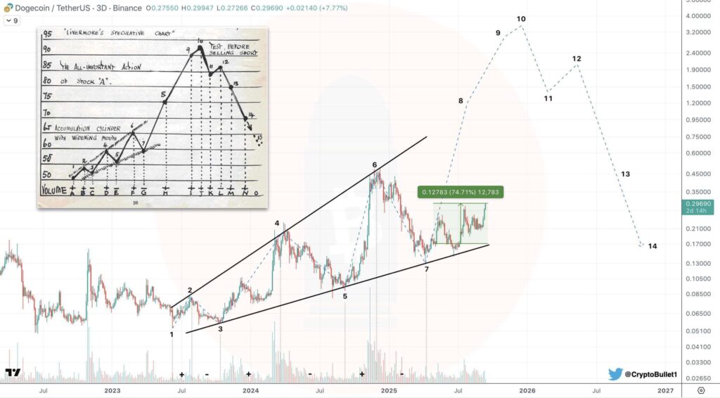 Dogecoin’s 74% Surge Aligns With Livermore’s Classic Market Psychology Model