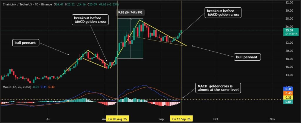 Chainlink Breakout Could Point to Fibonacci Targets as Analysts Highlight Bull Pennants and MACD Signals 2 G0vk3zDXYAAiQta 1
