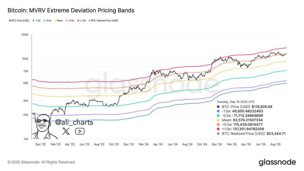 Bitcoin Holds Above $115K Support as Analysts Outline $137K Resistance and $93K Downside 1 G1EjR1tXoAANAGF 1