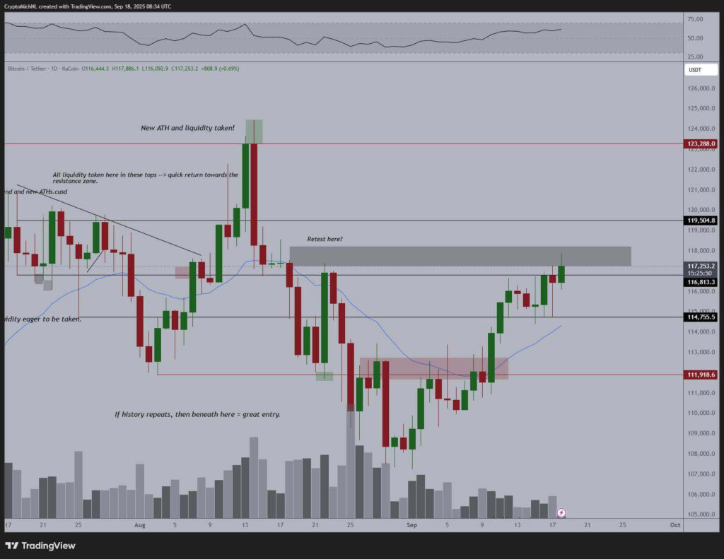 Bitcoin Holds Above $115K Support as Analysts Outline $137K Resistance and $93K Downside 2 G1HaPtuXcAEM3N0 1 1