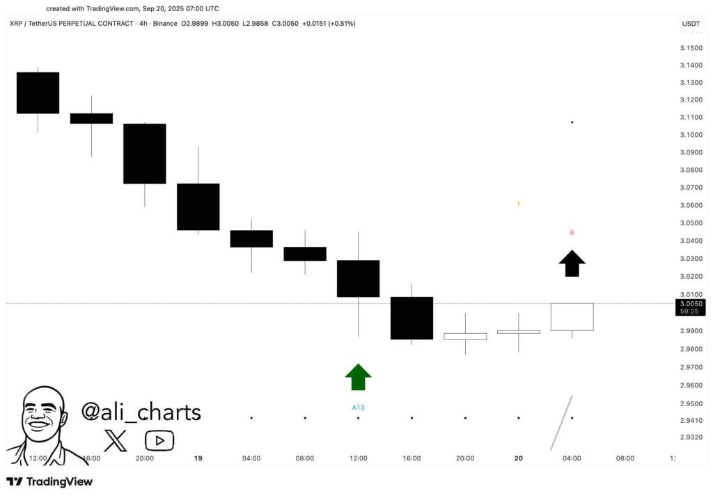 XRP May Be Reversing: TD Sequential Buy, Long-Term Accumulation and Triangle Could Target $3.65 1 G1RdIXXWkAAn EL 1