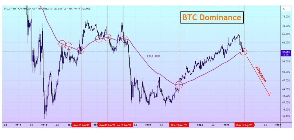 Bitcoin Dominance Retesting 100‑Week EMA Near 57.96% Could Precede Altseason, Analysts Say 1 G1THIQpXMAA1Kce 1