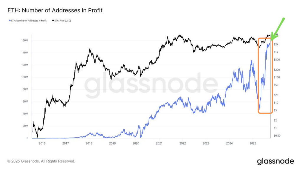 ETH価格が4,200ドル付近で、1億5,500万の利益アドレス達成。4,100ドル割れは3,700~3,800ドルへの調整シナリオの可能性。 G1XuqHbagAA09qM 1