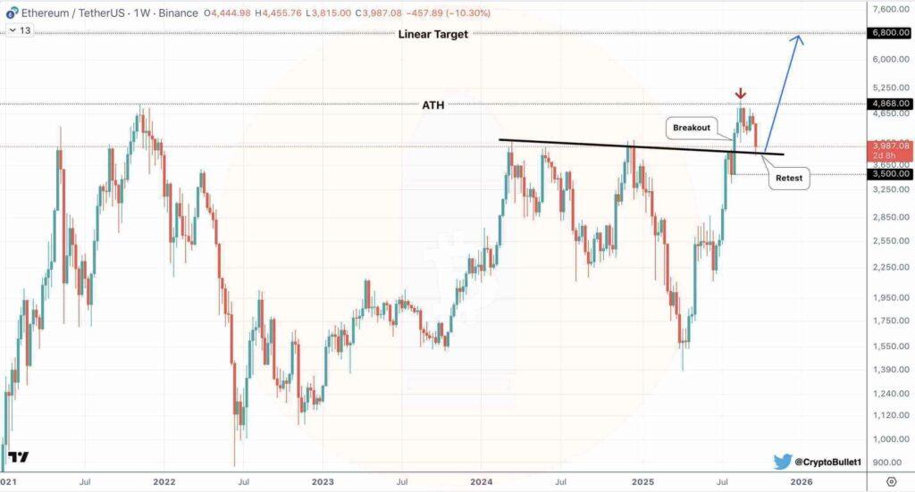 Ethereum Retests $3,500 Support as Analysts Suggest Reclaiming $4,868 Could Unlock $6,800–$8,000 Targets 1 G1yY6 gXwAAeP3c 1 1 1 1 1 1 1