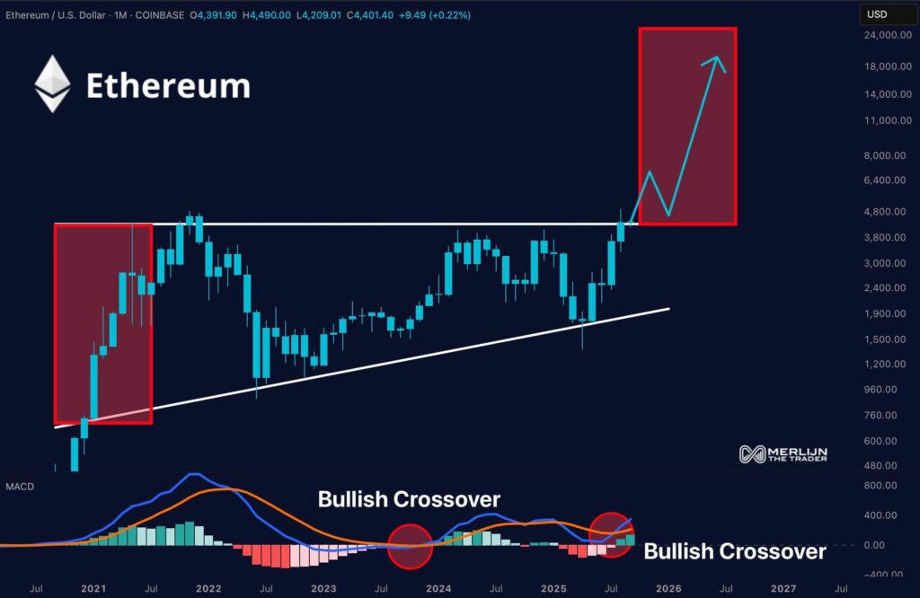 Ethereum May Face Reversal Risk From OBV Head-and-Shoulders as MACD Signals Possible $4,800 Breakout 2 Gz1Cd8nXMAAX 8i 1