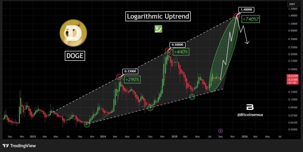 Dogecoin Near $0.21 Could Drop to $0.17 or Rally Toward $1.40 as Triangle Breakout Tests Support 2 Gz2gj8VW0AARyPc 1