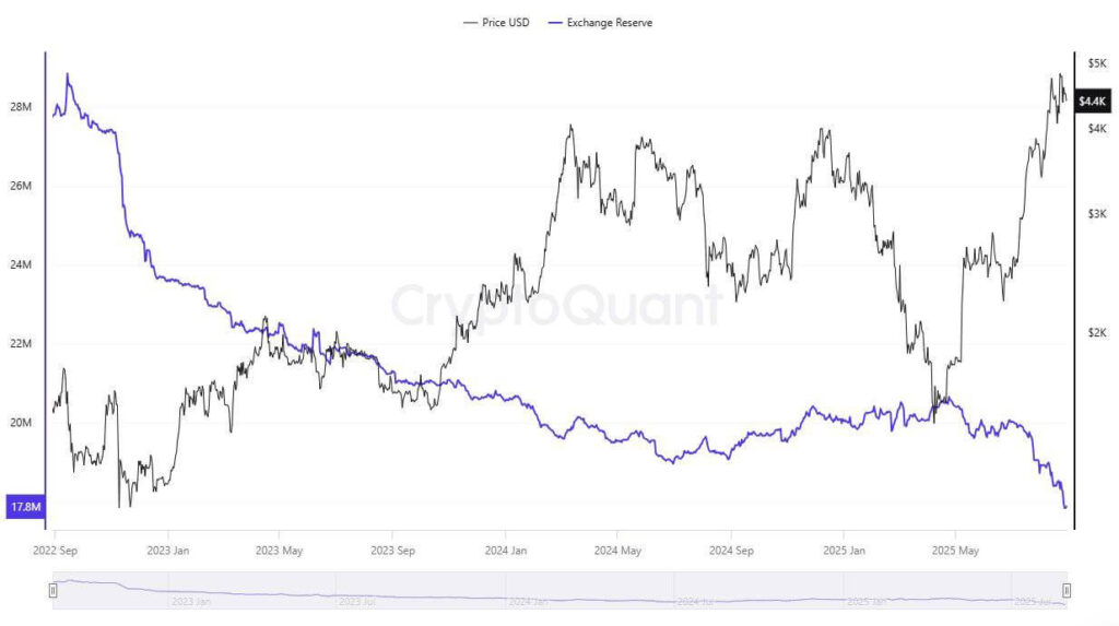 Ethereum Reserves Decline and Mid‑Tier Whale Selling May Be Tightening Supply, Supporting Prices Near $4,400 1 Gzha96OWoAAL9nX 1
