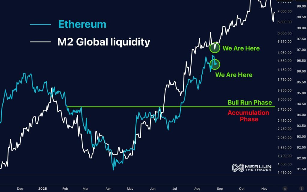 Ethereum Could Reach $11,000–$14,000 by 2026 as Analysts Point to Liquidity Expansion and Whale Accumulation 1 Gzqtc6 WwAET 2r 1