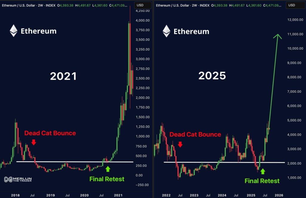 Analysts Suggest Ethereum Could Repeat 2021 Setup, $1,800–$4,000 Support May Precede a Move Toward $10,000 1 Gzv2ZhVXsAAoQMo 1