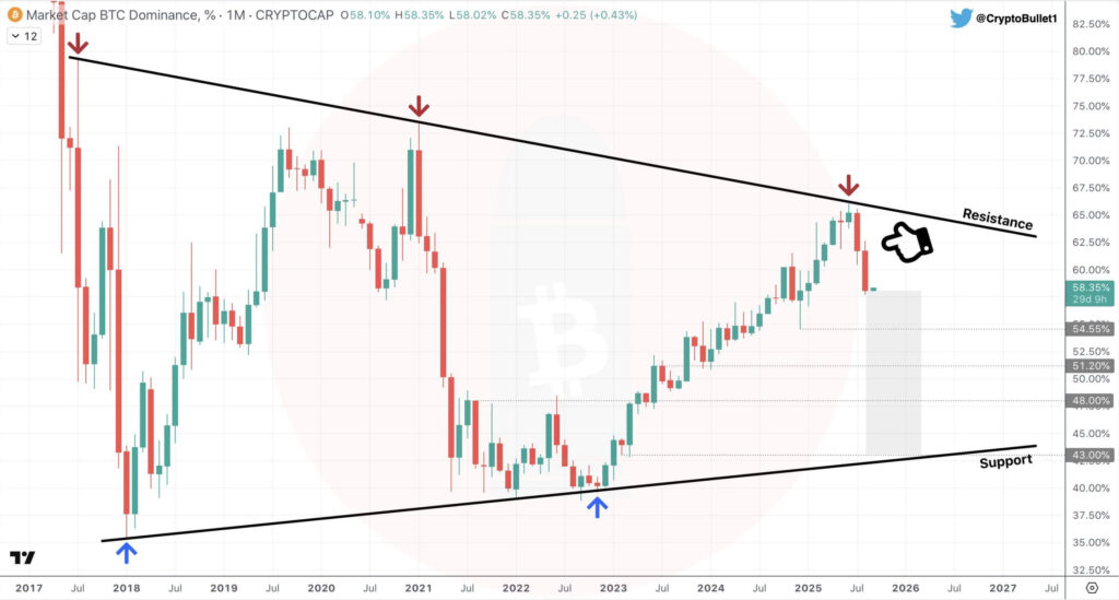 Bitcoin Dominance Could Fall After 67% Rejection, Altcoins May Consolidate Around $1.56T 1 GzxaAZRWgAAPL3V 1