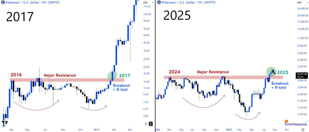 Analysts Suggest Ethereum Could Repeat 2021 Setup, $1,800–$4,000 Support May Precede a Move Toward $10,000 2 GzyzL bWkAI pl7 1