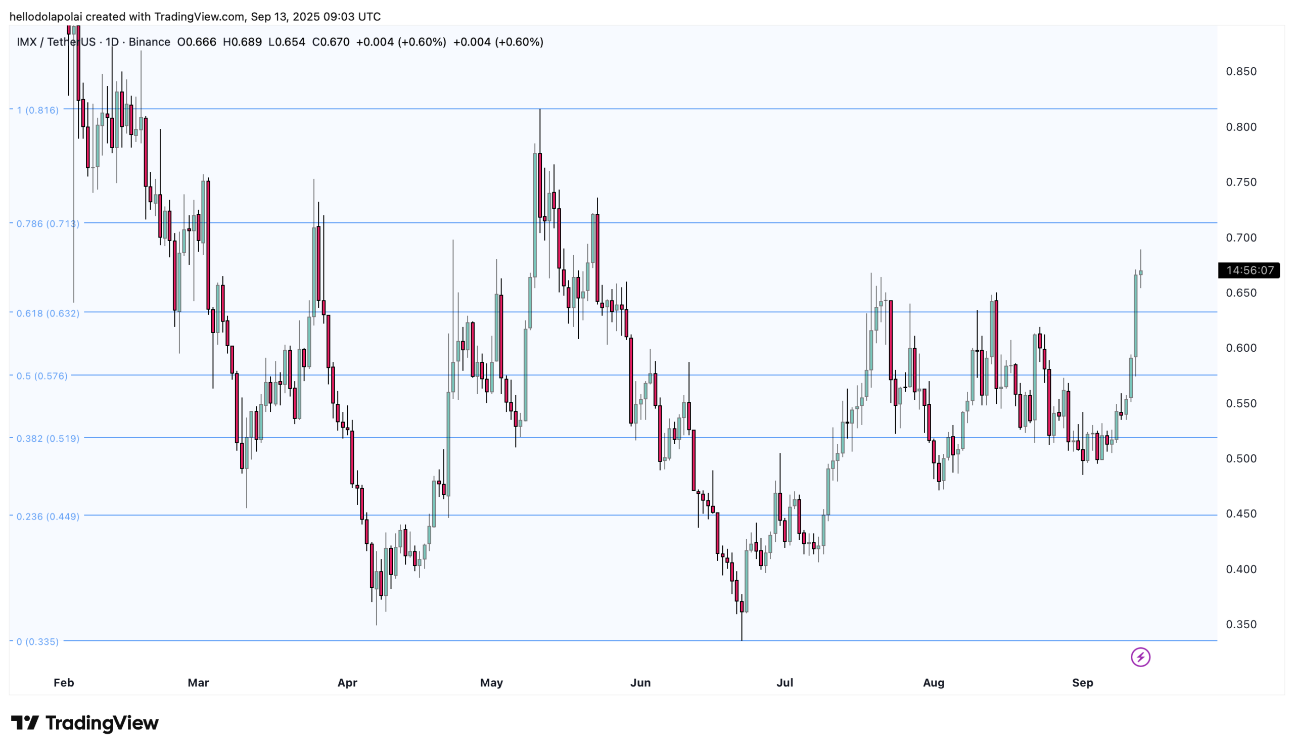 IMX price chart.