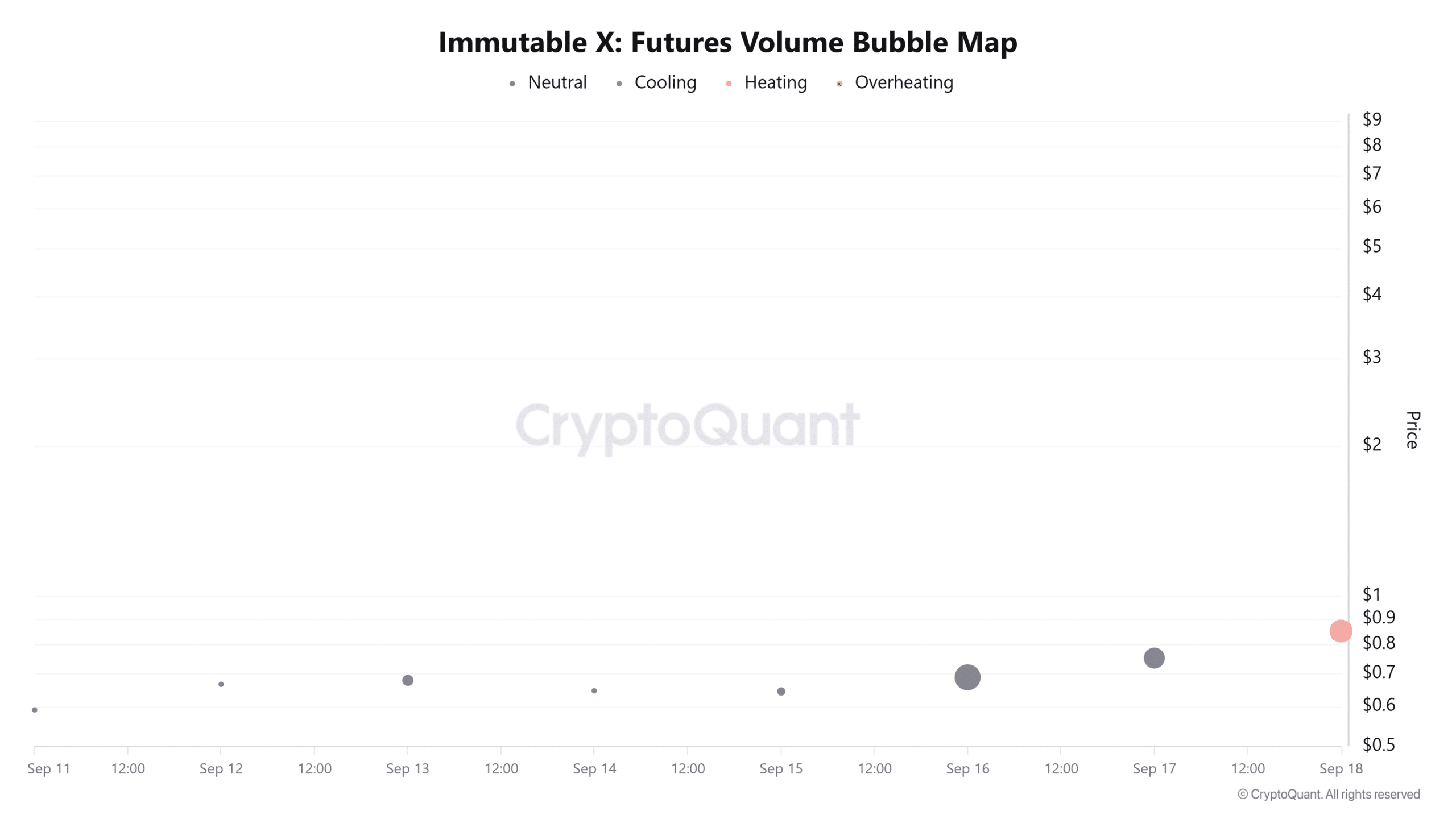 Immutable futures volume map