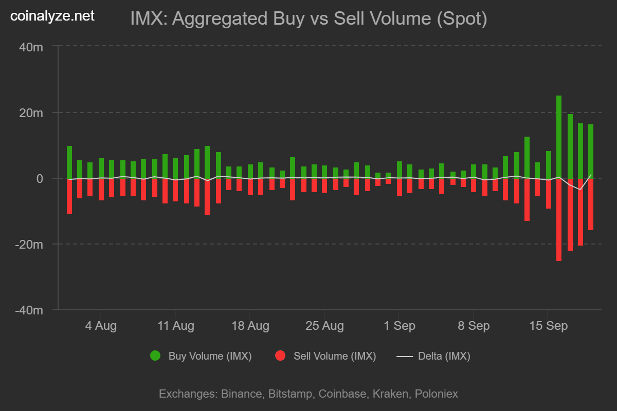 IMX buy sell volume