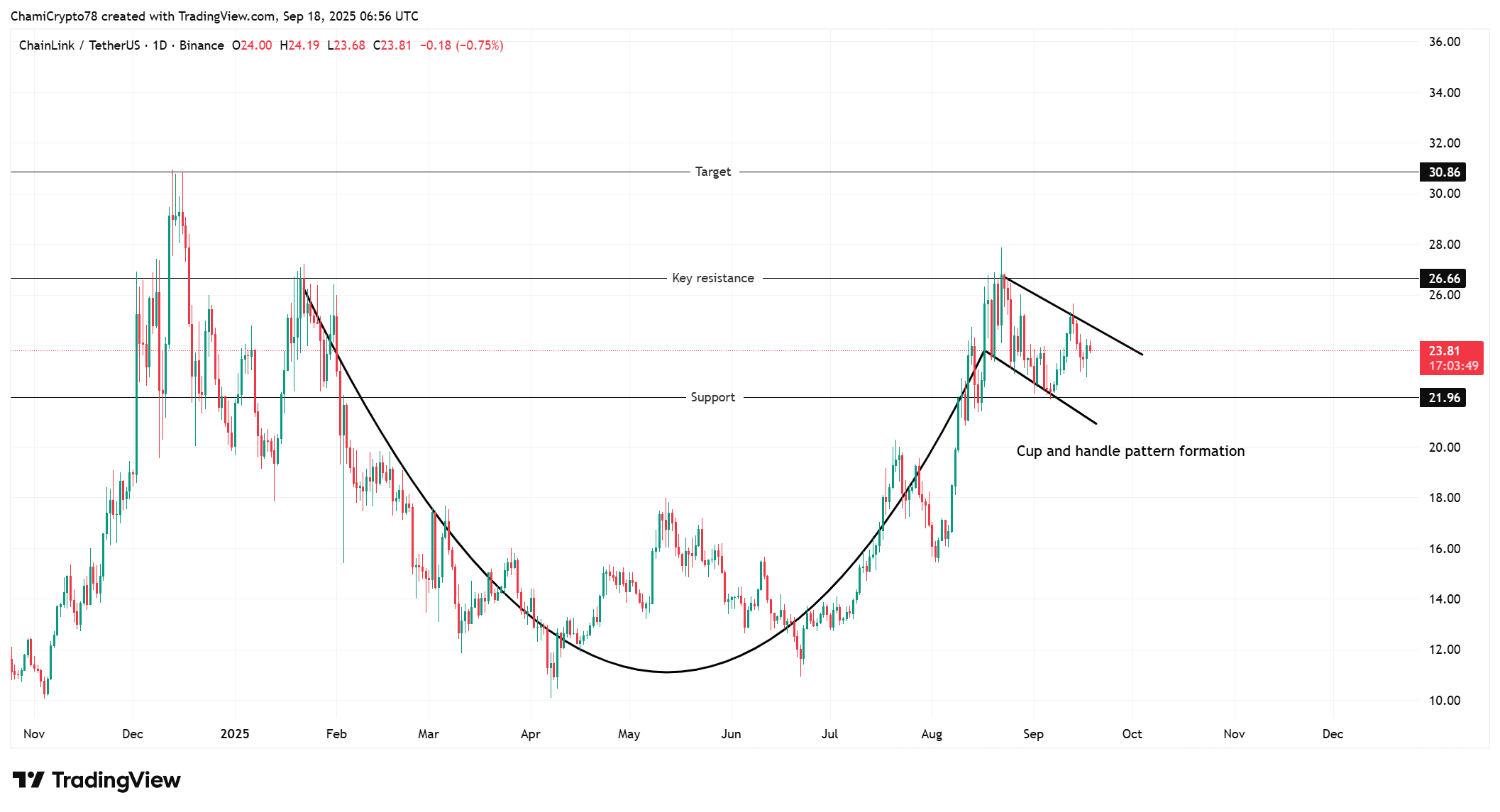 LINK price action 