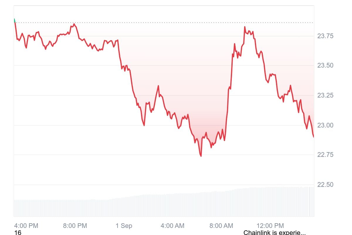Chainlink price dips to $22.92 as volume spikes; Cardano integration and government feed deal could prompt recovery