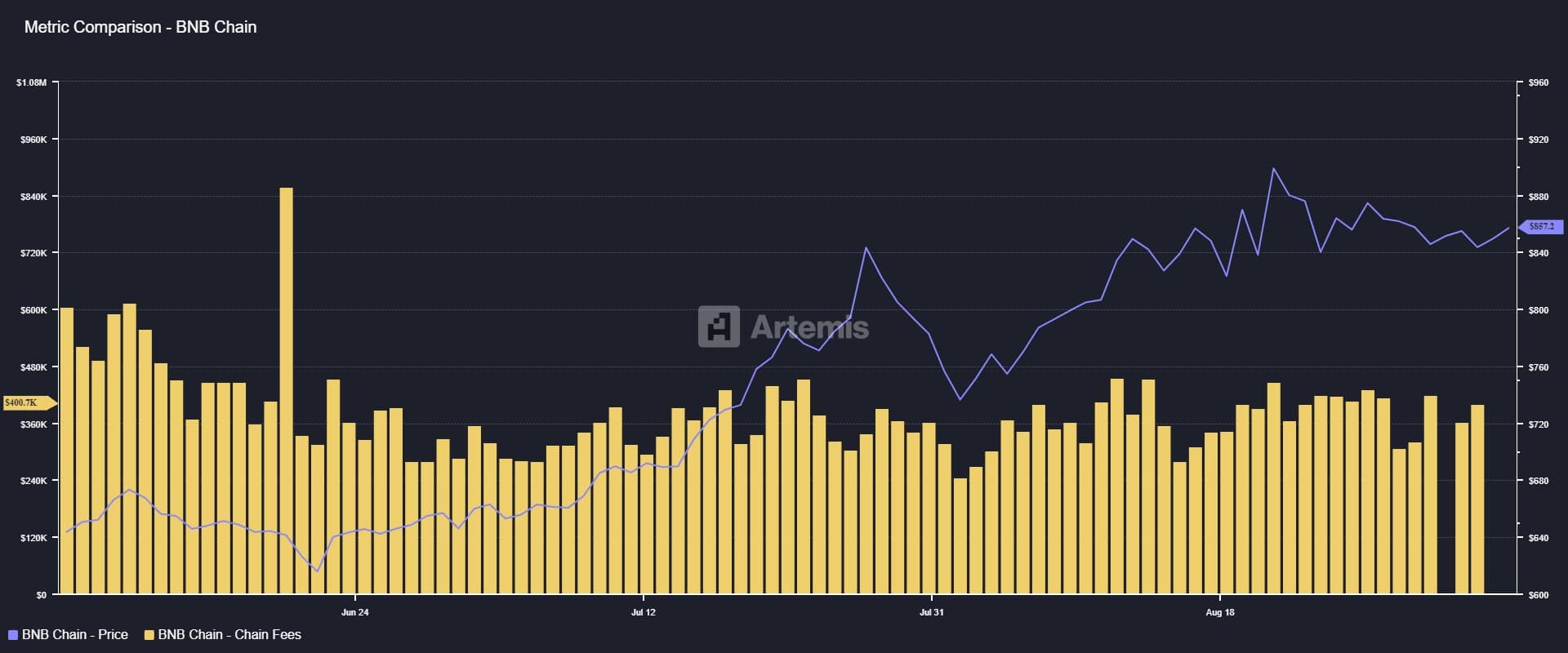 BNB Fees