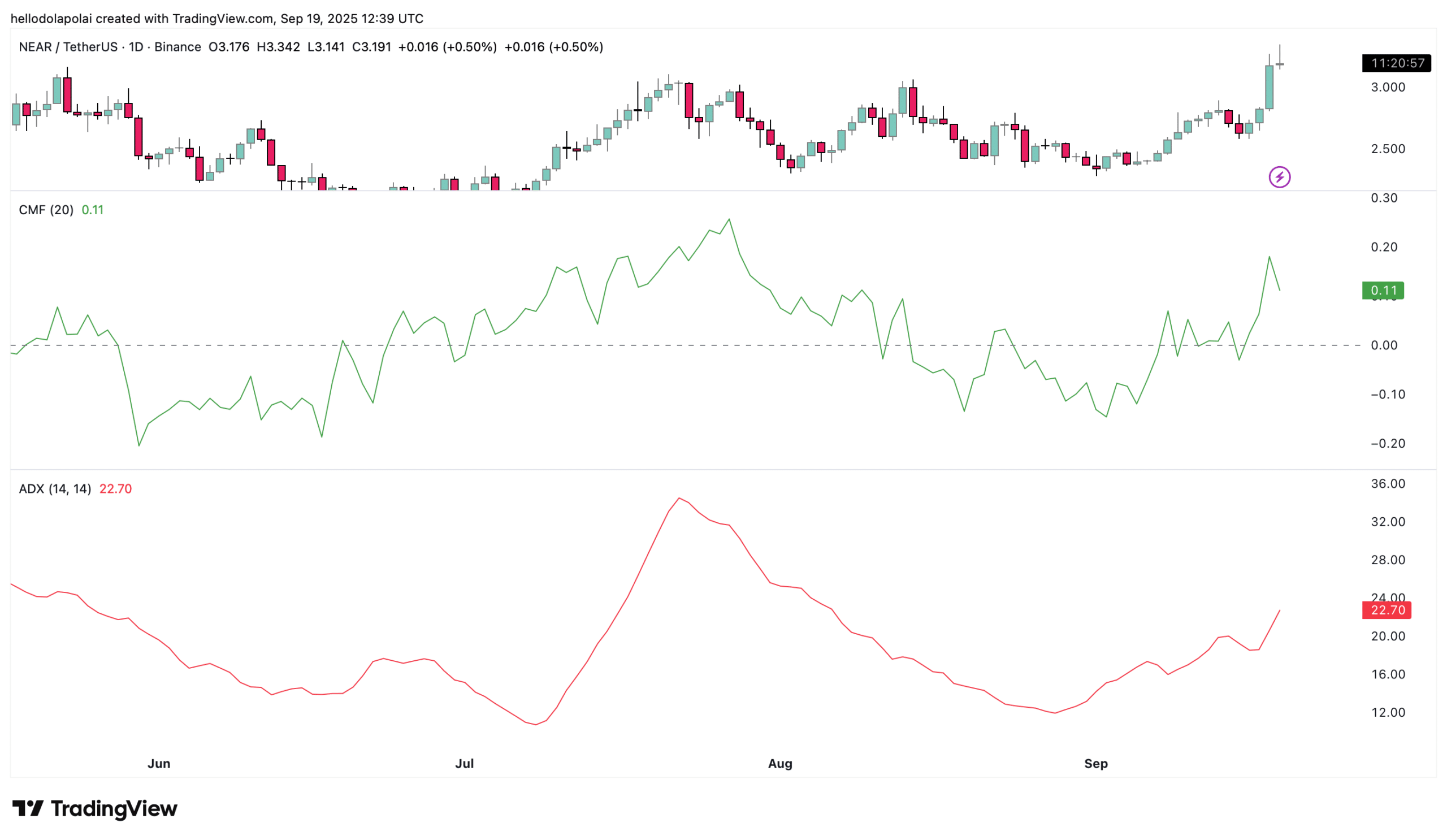 CMF, ADX technical indicator. 