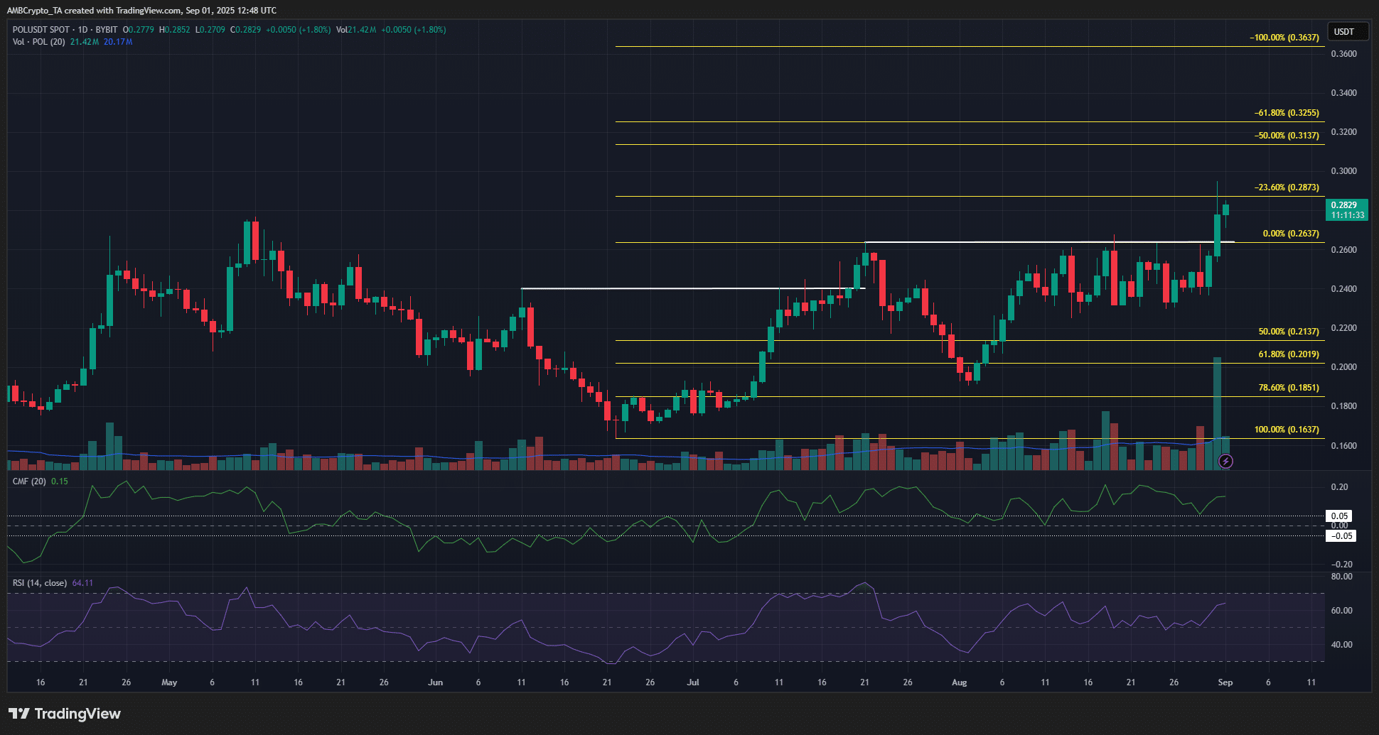 POL 1-day Chart