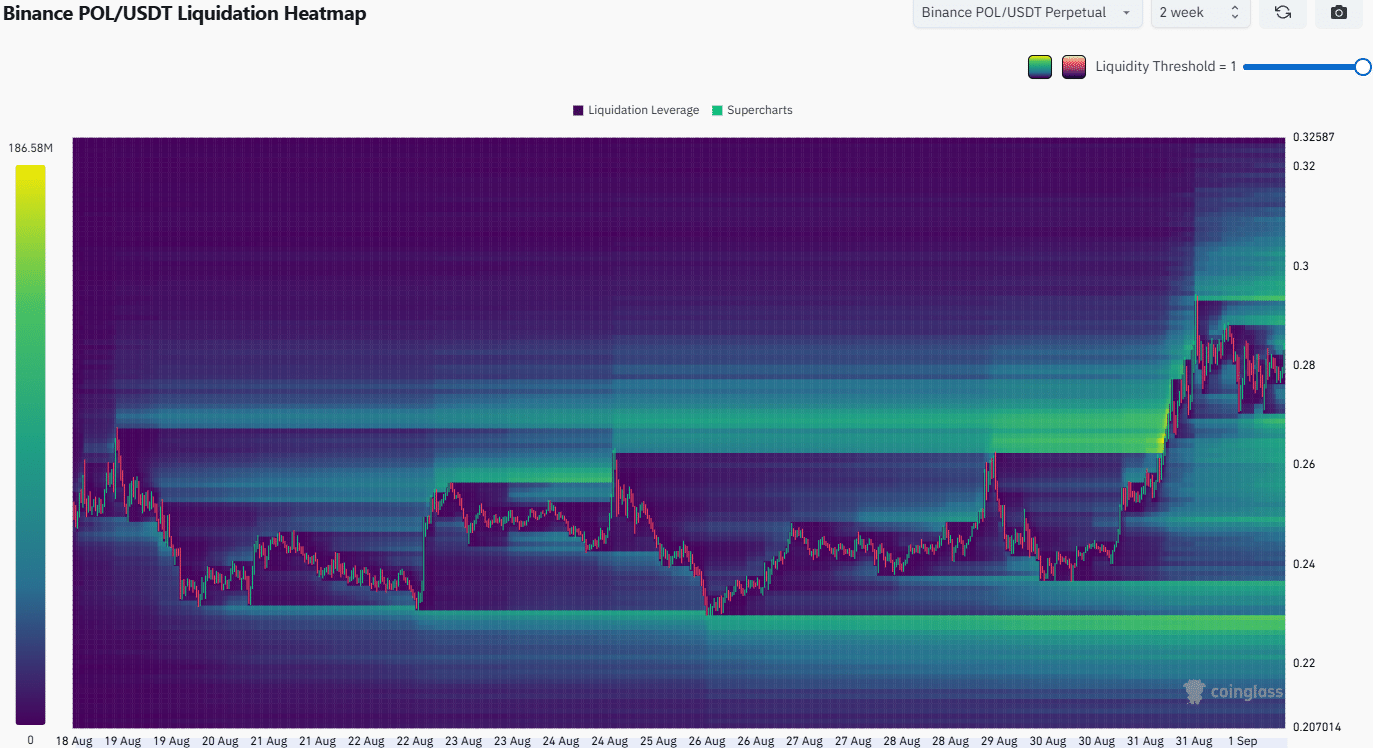 POL Liquidation Heatmap