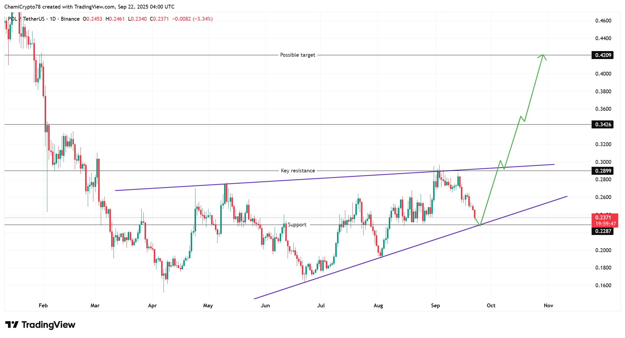 POL price action 