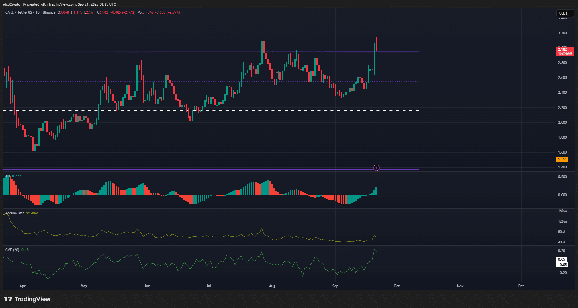PancakeSwap 1-day Chart
