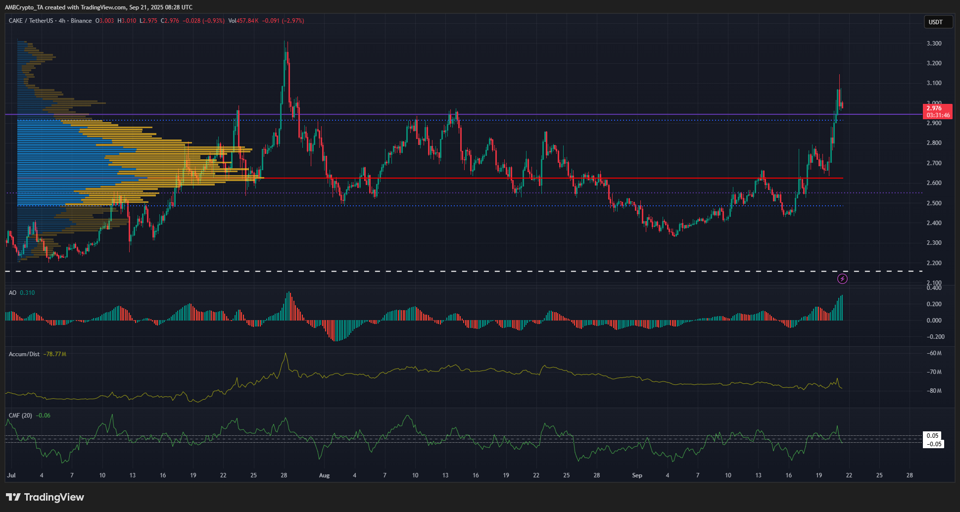 PancakeSwap 4-hour Chart