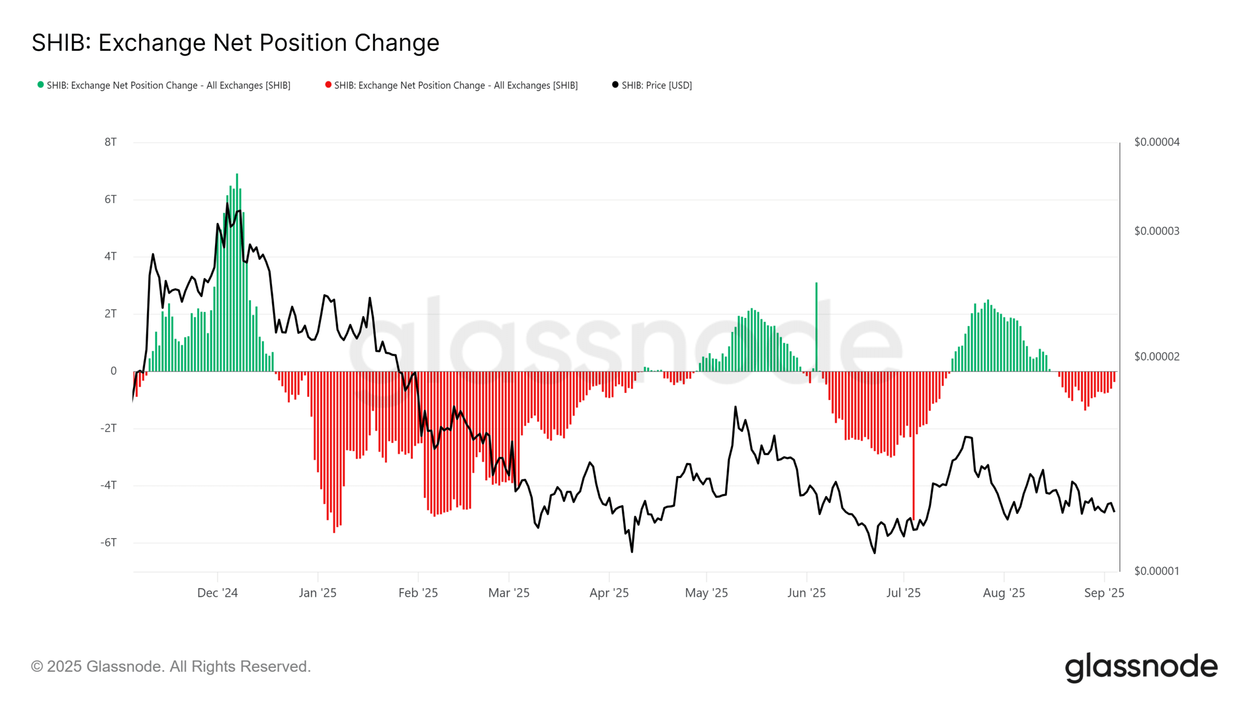 SHIB Exch Net Position Change