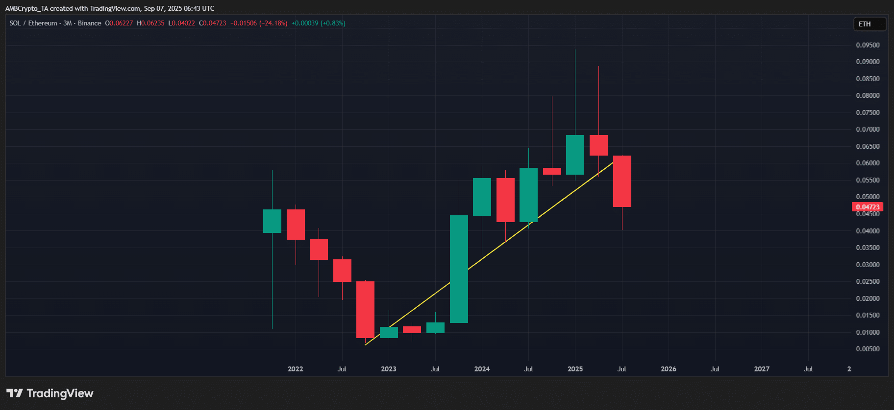 SOL/ETH