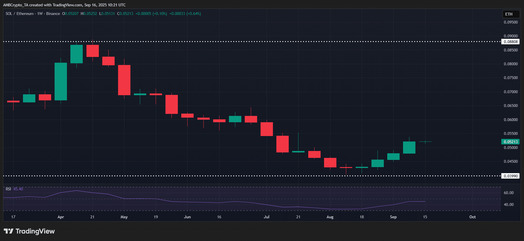 SOL/ETH