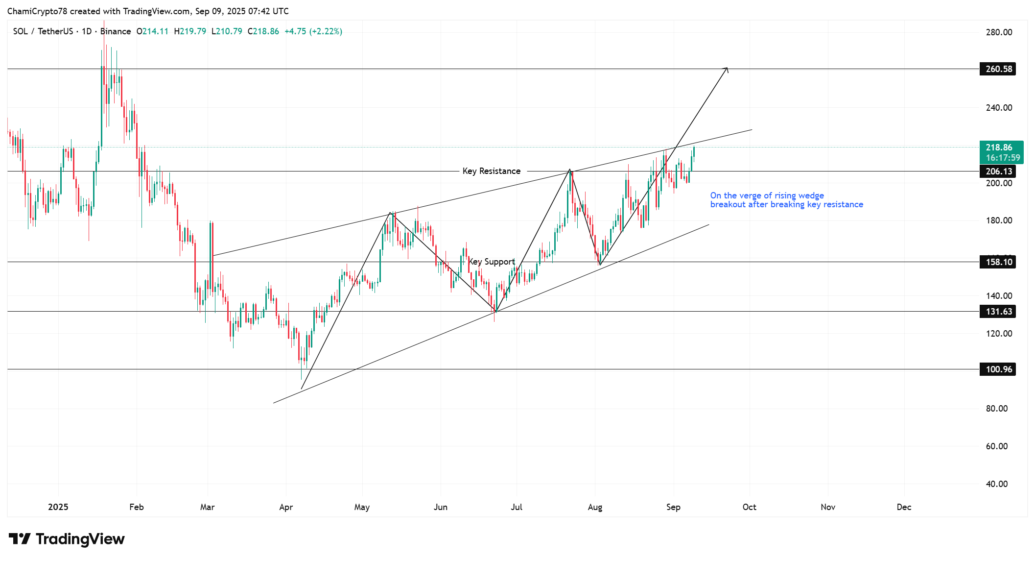 Solana price action 