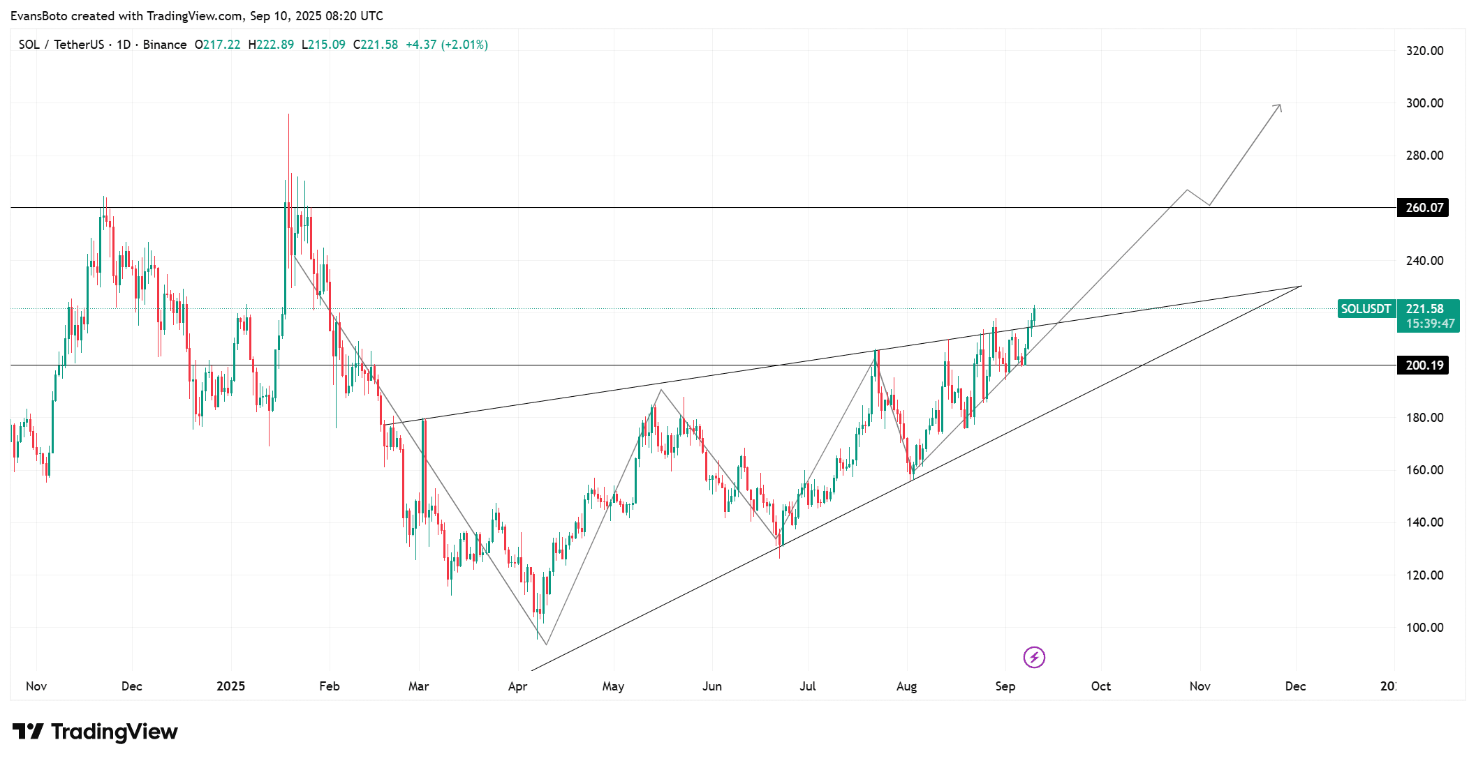 Solana price action 