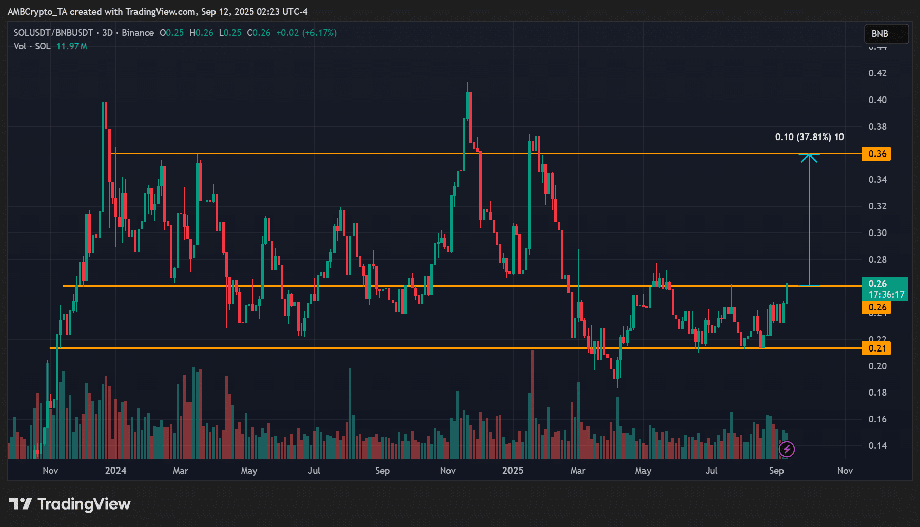 SOL/BNB ratio chart