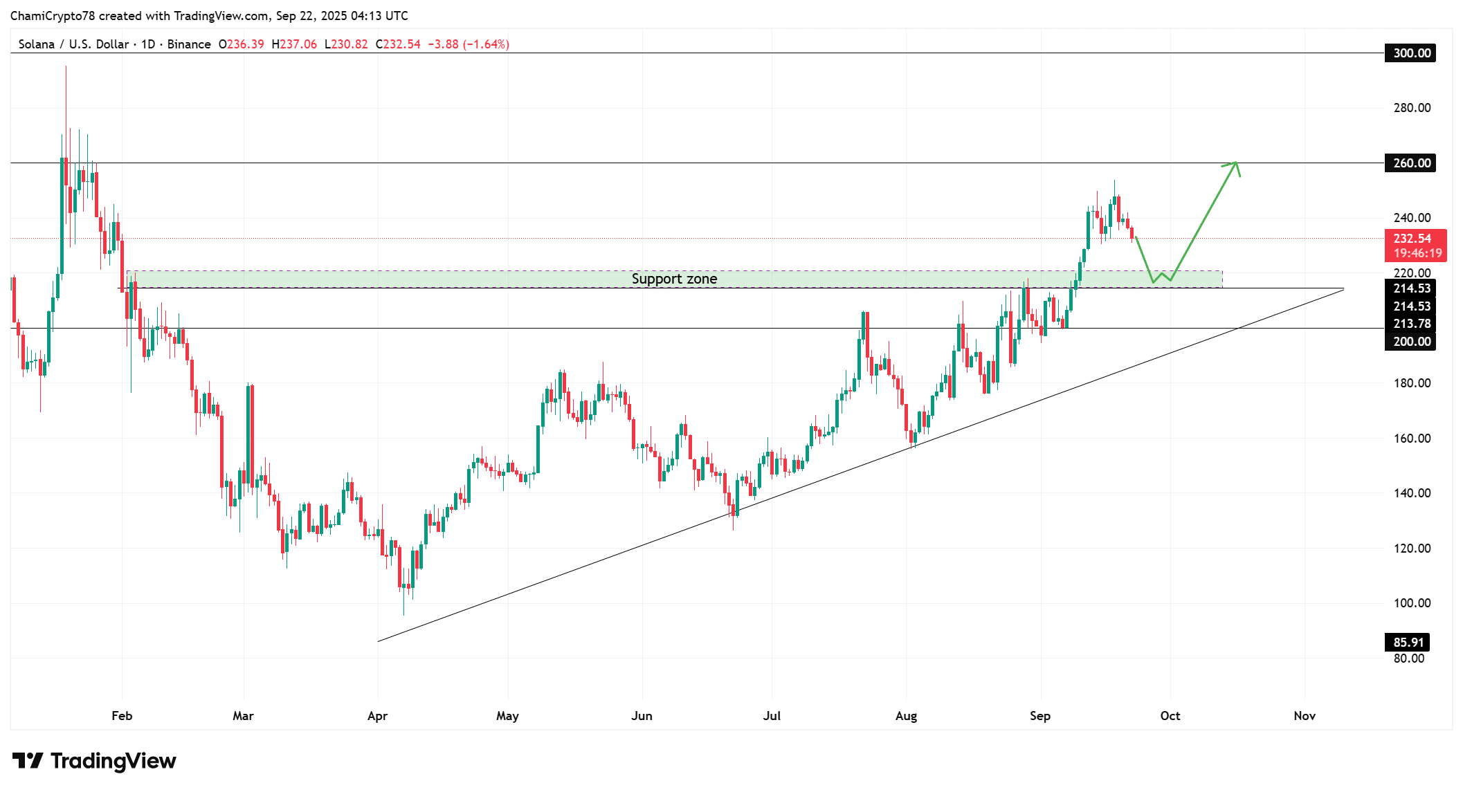 Solana price action 