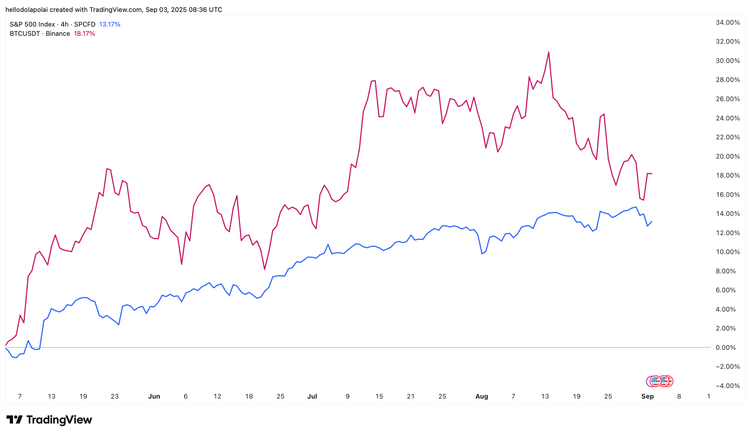 S&P500 and BTC chart.