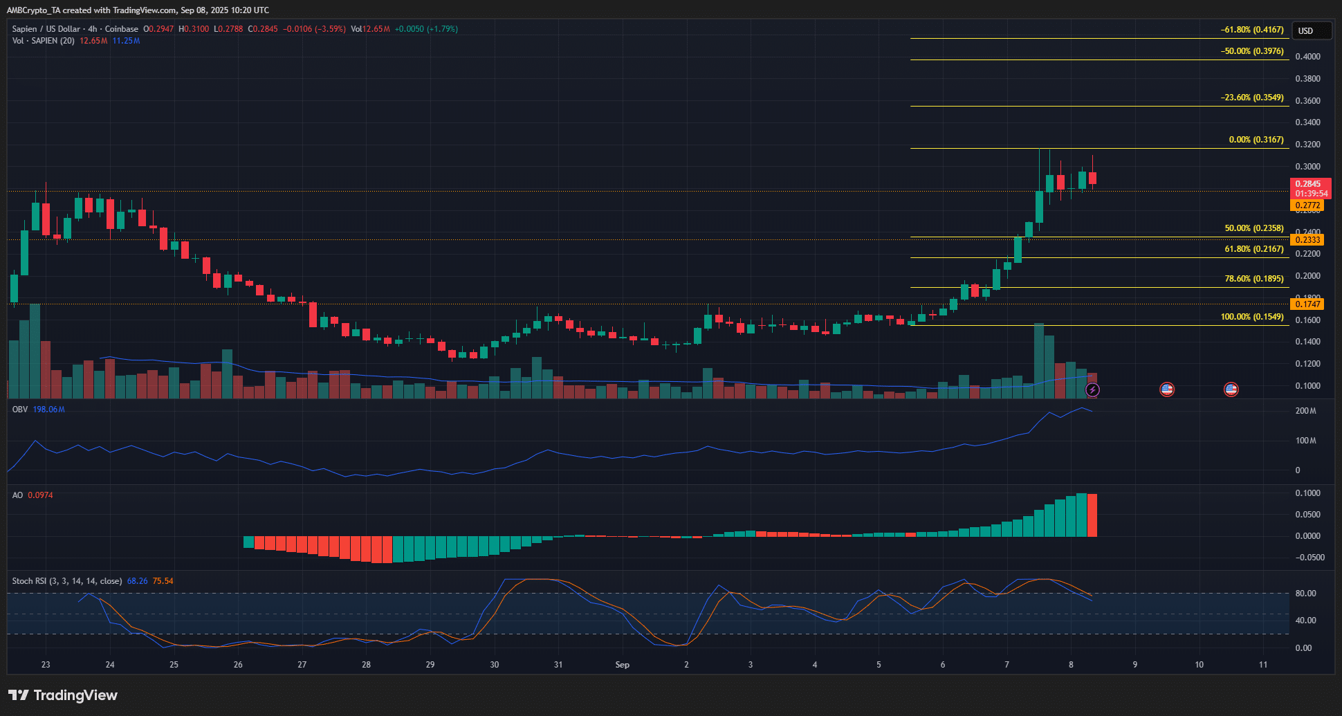 Sapien 4-hour Chart
