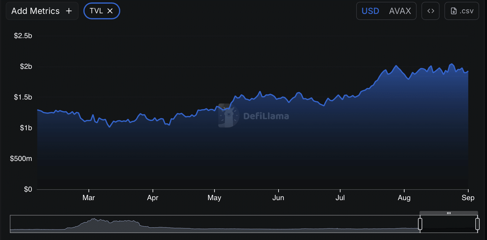 AVAX total value locked chart