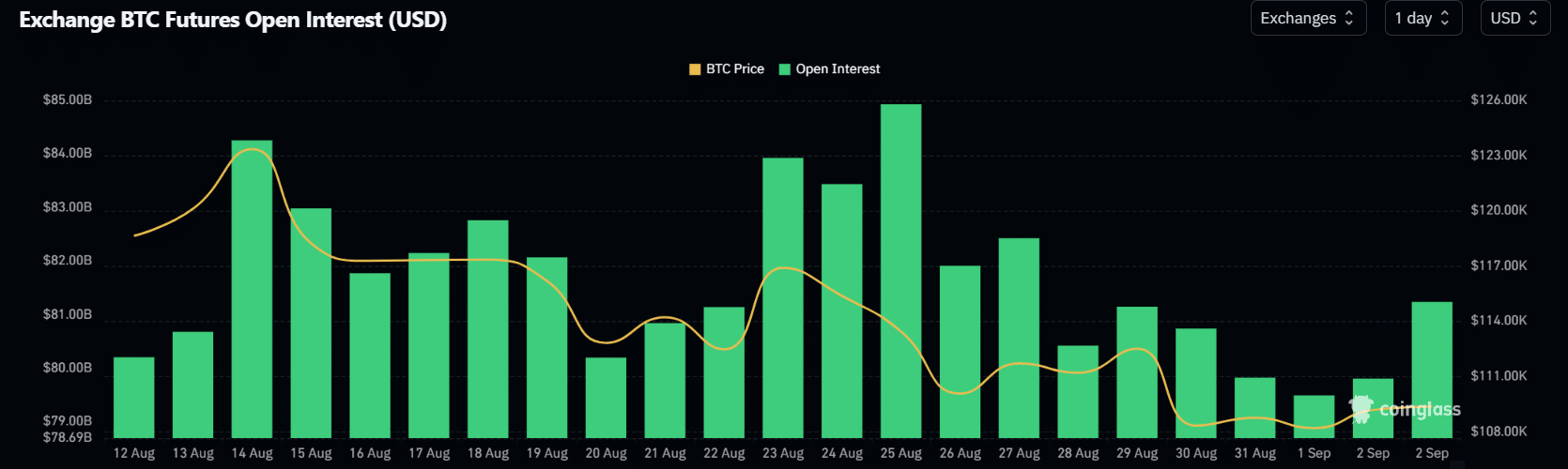 BTC OI
