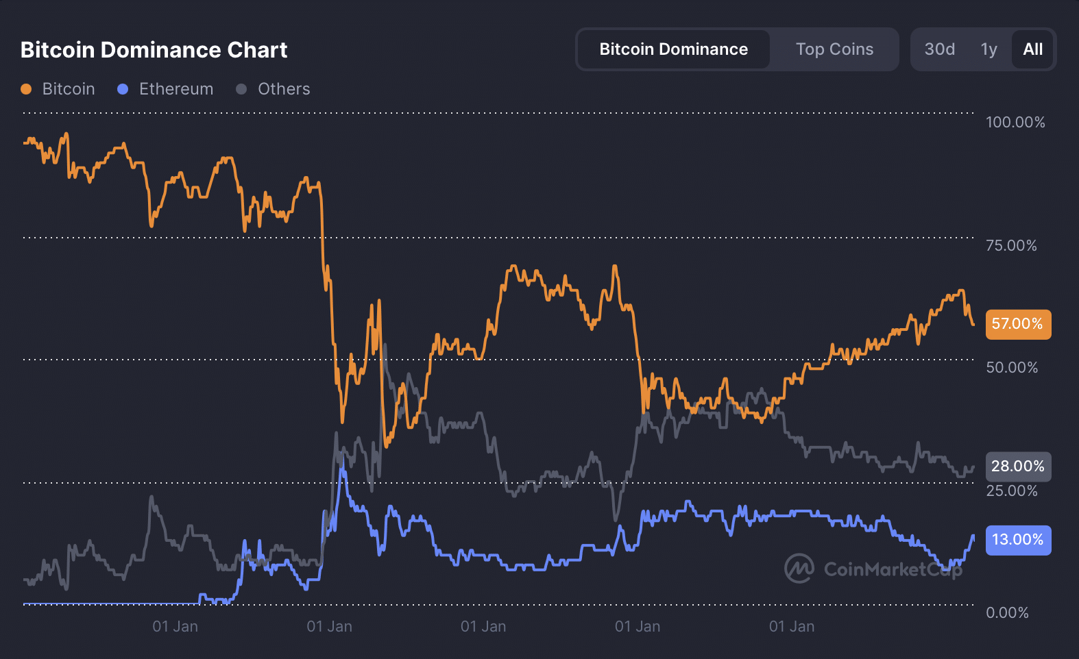 Bitcoin dominance chart