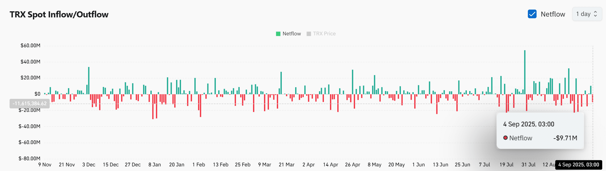 TRX netflows