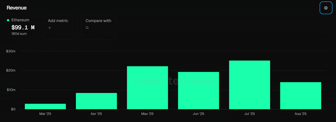 Ethereum revenue