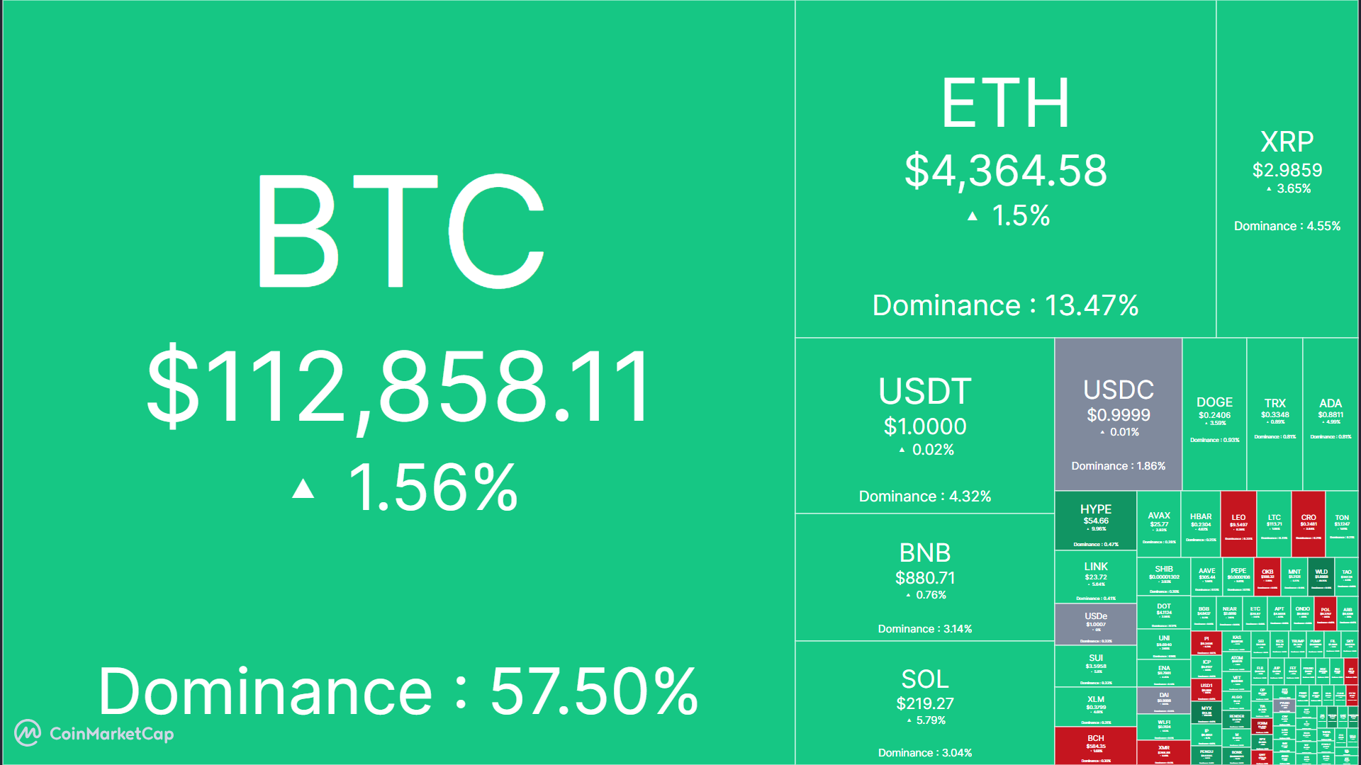 Why is crypto going up today? Fed bets and ETF inflows explain the rally