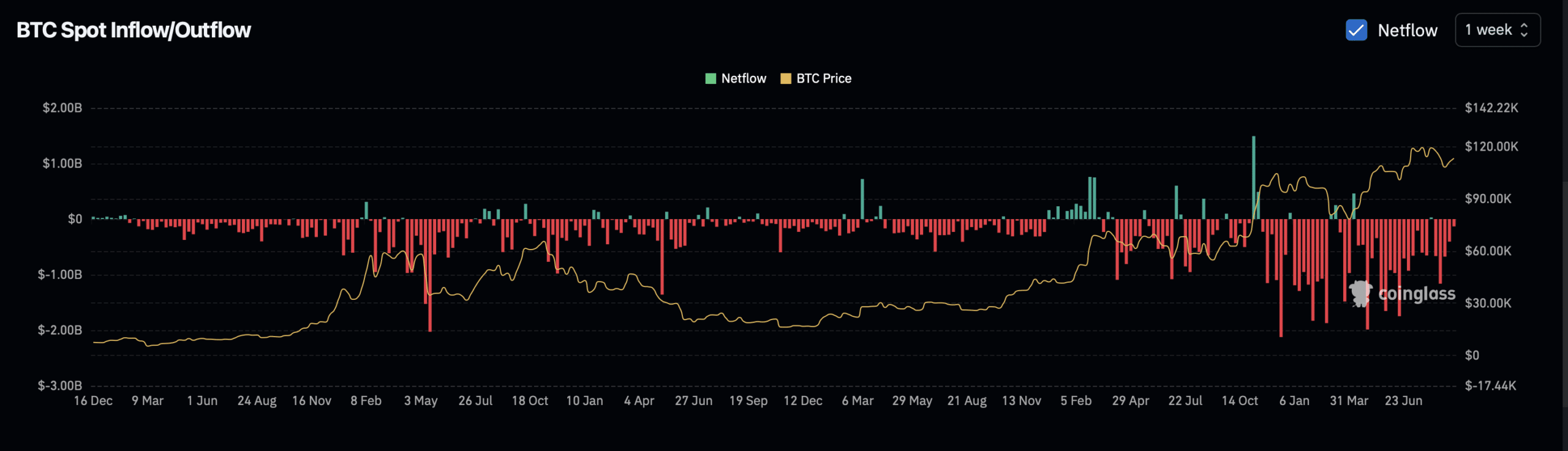 Bitcoin spot exchange netflow