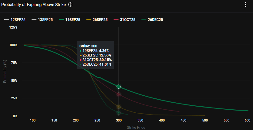 Options probability chart