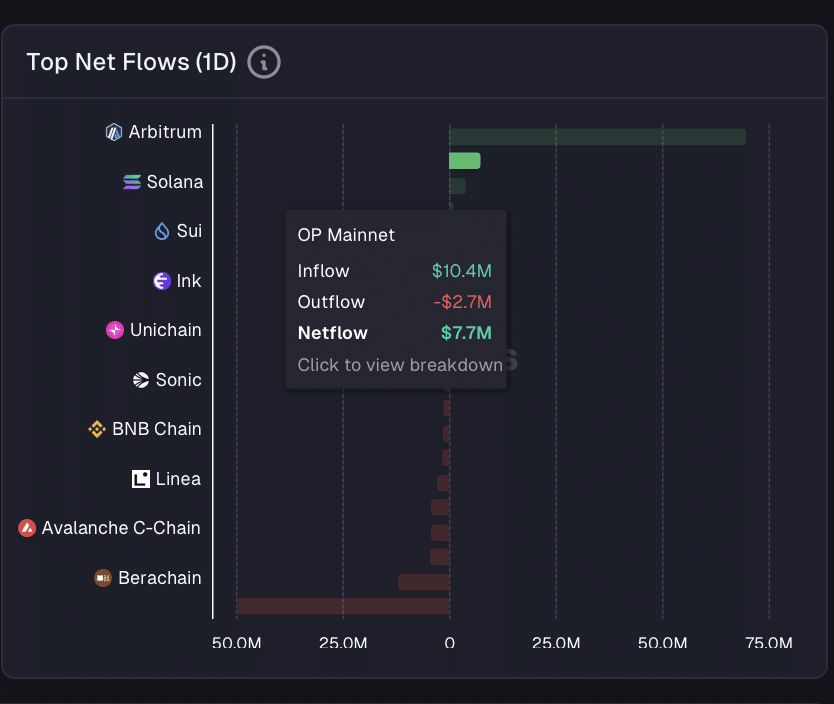 Solana Total bridged netflow.