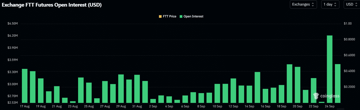 SBF 'gm' Tweet May Have Driven 37% FTT Spike and 65% Open Interest Surge Suggesting Renewed Market FOMO 2 FTX OI