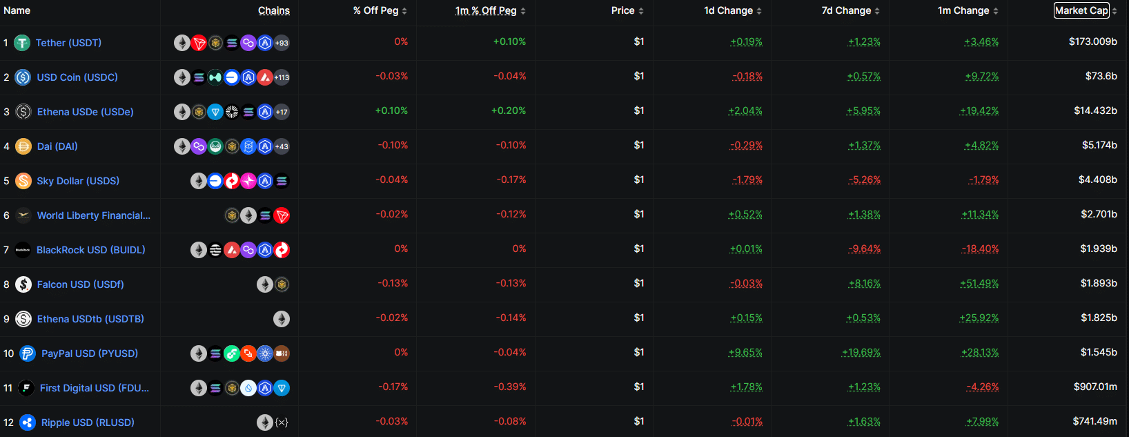 Stablecoin piyasa kıyaslaması
